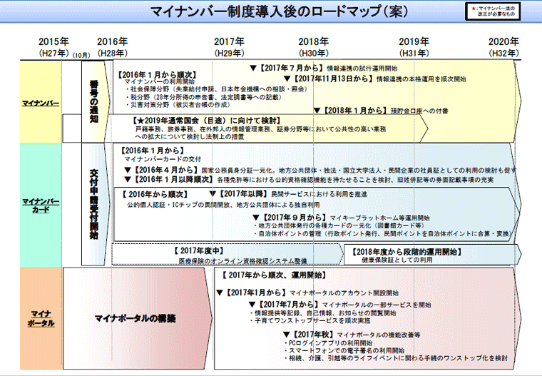 マイナンバー