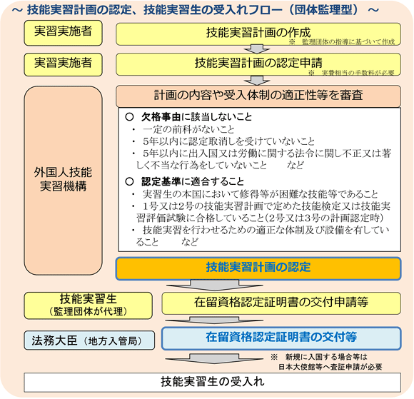 技能実習